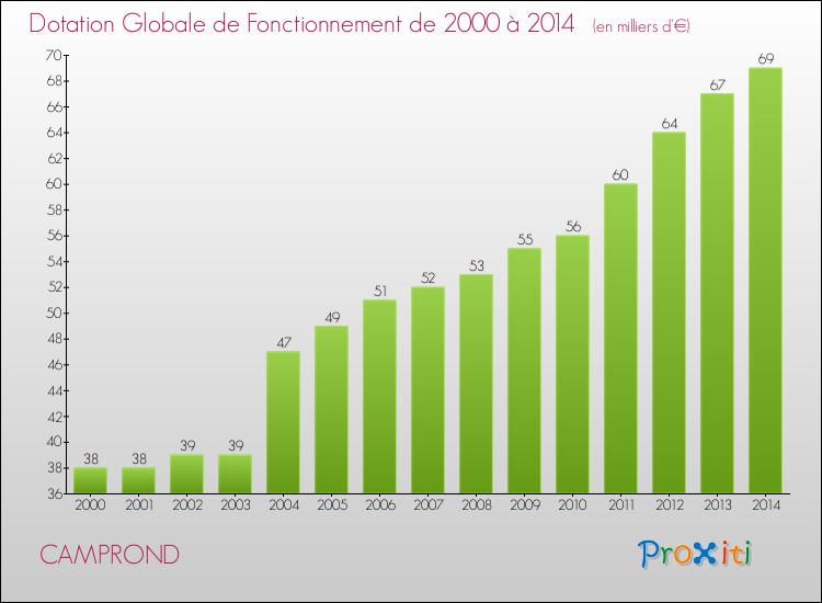 Evolution du montant de la Dotation Globale de Fonctionnement pour la commune de CAMPROND de 2000 à 2014 Evolution du montant de la Dotation Globale de Fonctionnement pour CAMPROND de 2000 à 2014