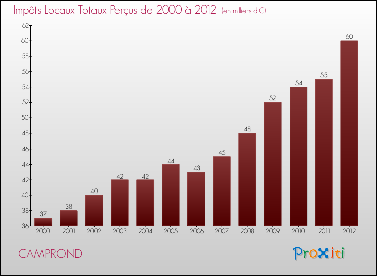 Evolution des Impôts Locaux pour la commune de CAMPROND de 2000 à 2012 Evolution des Impôts Locaux pour CAMPROND de 2000 à 2012