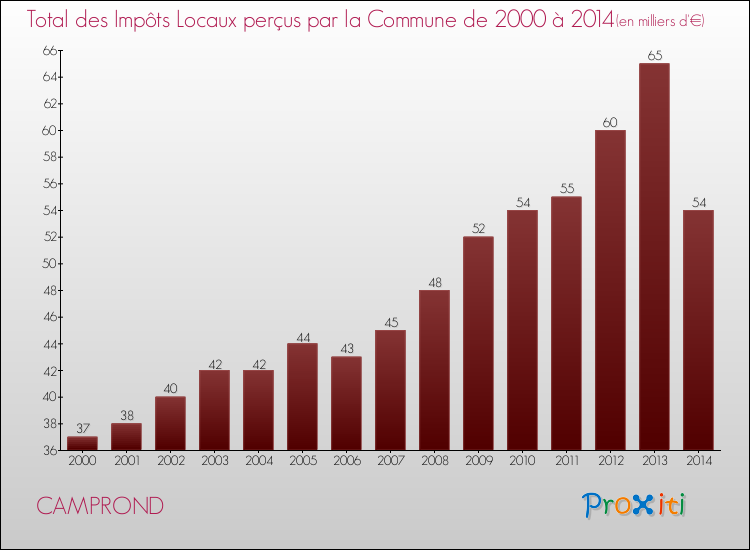 Evolution des Impôts Locaux pour la commune de CAMPROND de 2000 à 2014 Evolution des Impôts Locaux pour CAMPROND de 2000 à 2014