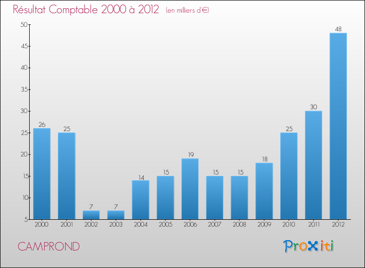 Evolution du résultat comptable pour la commune de CAMPROND de 2000 à 2012 Evolution du résultat comptable pour CAMPROND de 2000 à 2012