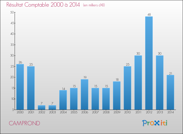 Evolution du résultat comptable pour la commune de CAMPROND de 2000 à 2014 Evolution du résultat comptable pour CAMPROND de 2000 à 2014
