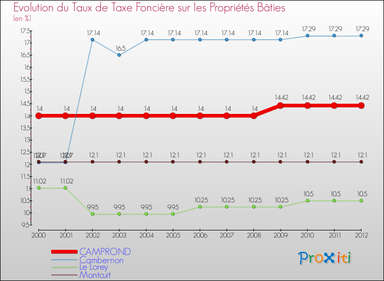 Evolution du taux de la taxe foncière sur le bati pour CAMPROND et les communes proches de 2000 à 2012 Comparaison des taux de taxe foncière sur le bati pour CAMPROND et les communes voisines de 2000 à 2012