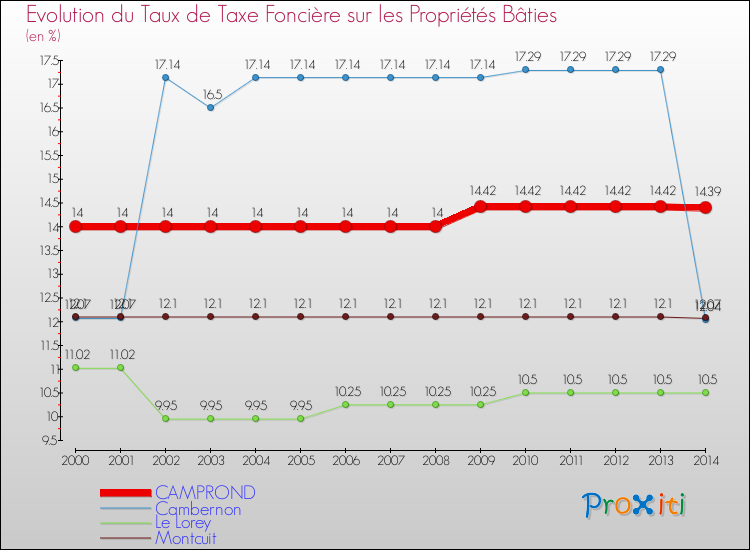 Evolution du taux de la taxe foncière sur le bati pour CAMPROND et les communes proches de 2000 à 2014 Comparaison des taux de taxe foncière sur le bati pour CAMPROND et les communes voisines de 2000 à 2014