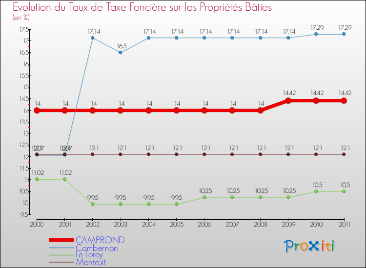 Evolution du taux de la taxe foncière sur le bati pour CAMPROND et les communes proches Comparaison des taux de taxe foncière sur le bati pour CAMPROND et les communes voisines