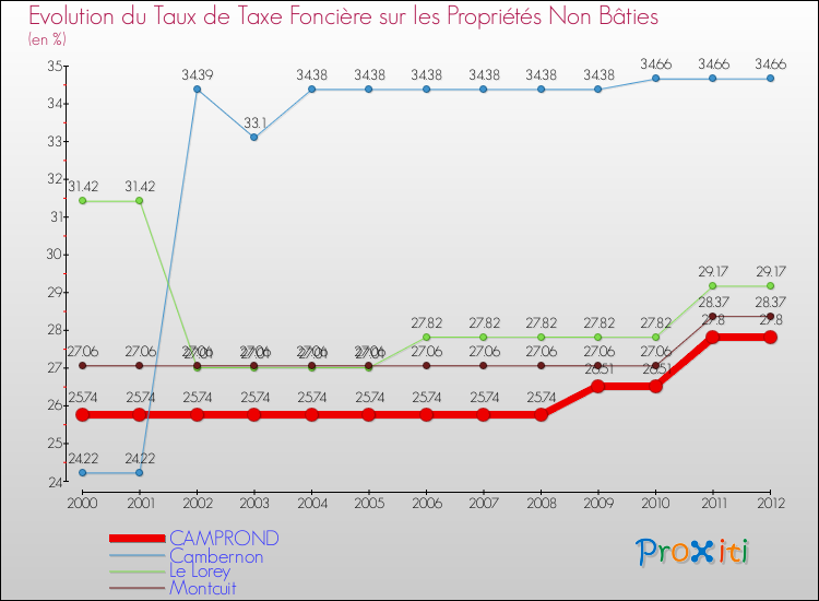 Evolution du taux de la taxe foncière sur les immeubles et terrains non batis pour CAMPROND et les communes proches de 2000 à 2012 Comparaison des taux de la taxe foncière sur les immeubles et terrains non batis pour CAMPROND et les communes voisines de 2000 à 2012