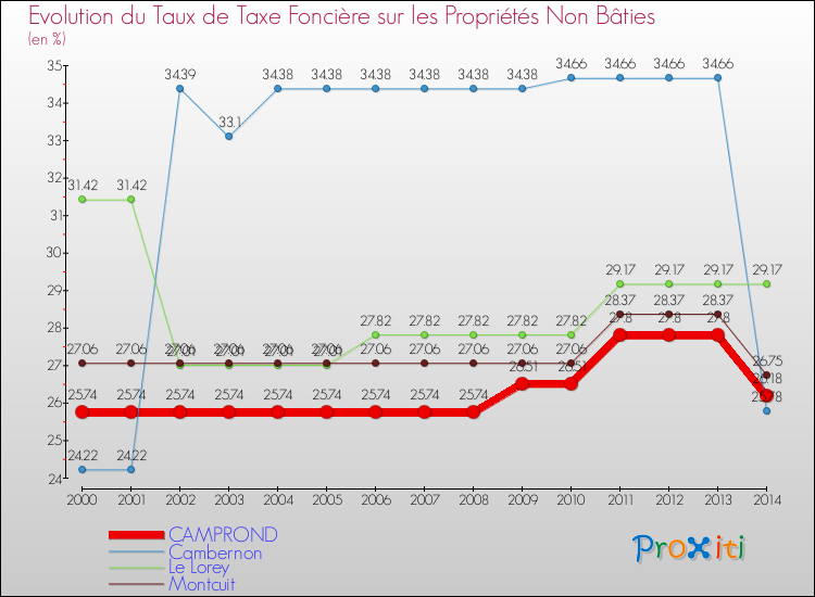 Evolution du taux de la taxe foncière sur les immeubles et terrains non batis pour CAMPROND et les communes proches de 2000 à 2014 Comparaison des taux de la taxe foncière sur les immeubles et terrains non batis pour CAMPROND et les communes voisines de 2000 à 2014