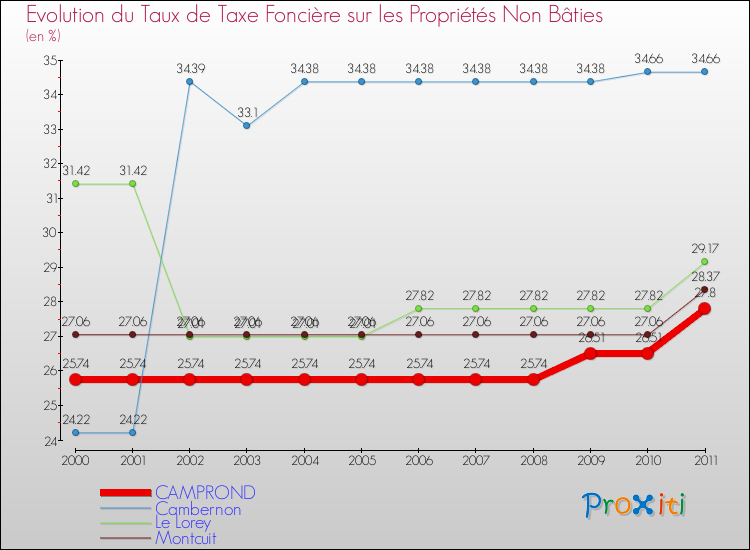 Evolution du taux de la taxe foncière sur les immeubles et terrains non batis pour CAMPROND et les communes proches Comparaison des taux de la taxe foncière sur les immeubles et terrains non batis pour CAMPROND et les communes voisines