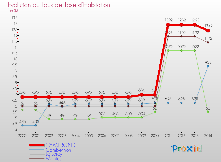 Evolution du taux de la taxe d'habitation pour CAMPROND et les communes proches de 2000 à 2014 Comparaison des taux de la taxe d'habitation pour CAMPROND et les communes voisines de 2000 à 2014