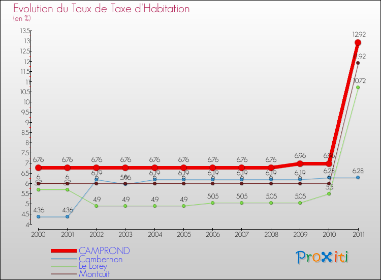 Evolution du taux de la taxe d'habitation pour CAMPROND et les communes proches Comparaison des taux de la taxe d'habitation pour CAMPROND et les communes voisines