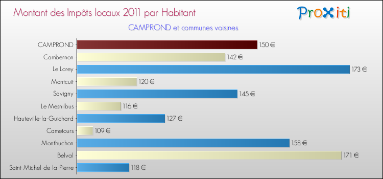 Montant des impôts locaux par Habitant pour CAMPROND et les communes proches Comparaison des impôts locaux par habitant pour CAMPROND et les communes voisines