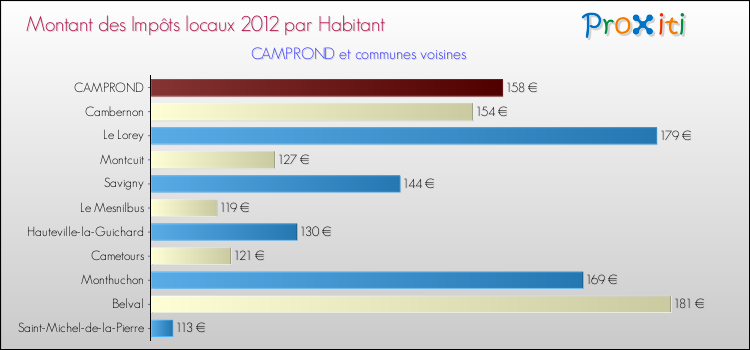 Montant des impôts locaux par Habitant pour CAMPROND et les communes proches Comparaison des impôts locaux par habitant pour CAMPROND et les communes voisines
