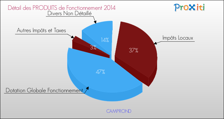 Décomposition du Budget de Fonctionnement 2014 de la commune de CAMPROND Budget de Fonctionnement 2014 pour la commune de CAMPROND