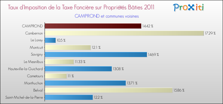 Taux d'imposition de la taxe foncière sur le bati 2011 pour CAMPROND et les communes proches Comparaison des taux d'imposition de la taxe foncière sur le bati 2011 pour CAMPROND et les communes voisines