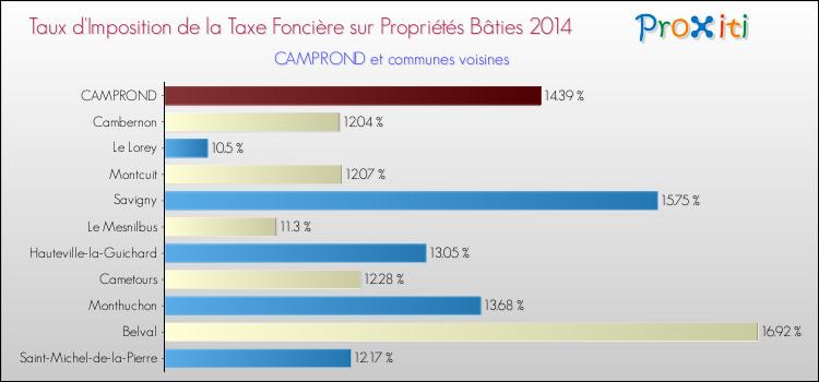 Taux d'imposition de la taxe foncière sur le bati 2014 pour CAMPROND et les communes proches Comparaison des taux d'imposition de la taxe foncière sur le bati 2014 pour CAMPROND et les communes voisines