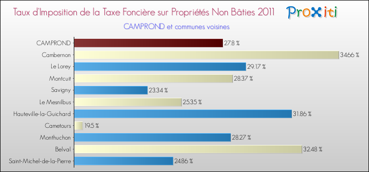 Taux d'imposition de la taxe foncière sur les immeubles et terrains non batis 2011 pour CAMPROND et les communes proches Comparaison des taux d'imposition de la taxe foncière sur les immeubles et terrains non batis 2011 pour CAMPROND et les communes voisines