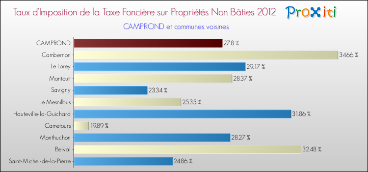 Taux d'imposition de la taxe foncière sur les immeubles et terrains non batis 2012 pour CAMPROND et les communes proches Comparaison des taux d'imposition de la taxe foncière sur les immeubles et terrains non batis 2012 pour CAMPROND et les communes voisines
