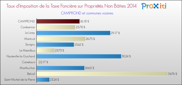 Taux d'imposition de la taxe foncière sur les immeubles et terrains non batis 2014 pour CAMPROND et les communes proches Comparaison des taux d'imposition de la taxe foncière sur les immeubles et terrains non batis 2014 pour CAMPROND et les communes voisines