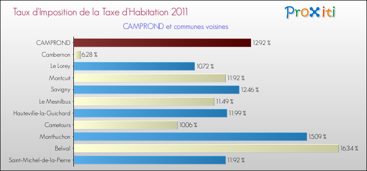 Taux d'imposition de la taxe d'habitation 2011 pour CAMPROND et les communes proches Comparaison des taux d'imposition de la taxe d'habitation 2011 pour CAMPROND et les communes voisines