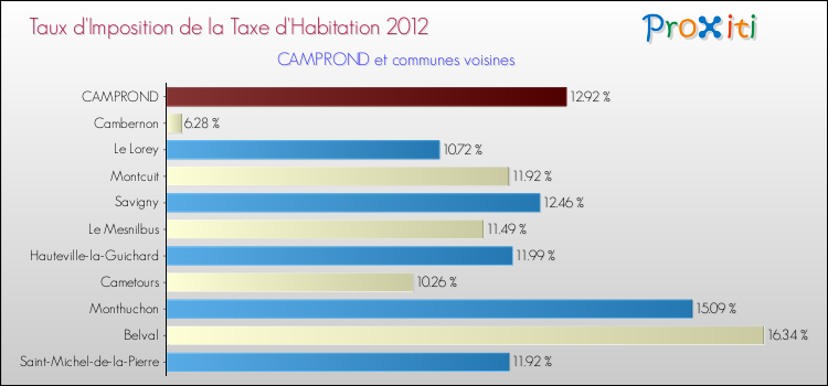 Taux d'imposition de la taxe d'habitation 2012 pour CAMPROND et les communes proches Comparaison des taux d'imposition de la taxe d'habitation 2012 pour CAMPROND et les communes voisines
