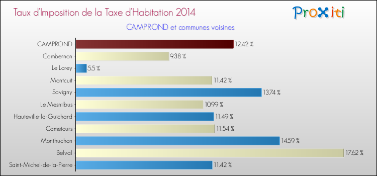 Taux d'imposition de la taxe d'habitation 2014 pour CAMPROND et les communes proches Comparaison des taux d'imposition de la taxe d'habitation 2014 pour CAMPROND et les communes voisines