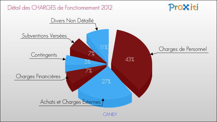 Décomposition des Charges de Fonctionnement 2012 de la commune de CANISY Charges de Fonctionnement 2012 pour la commune de CANISY