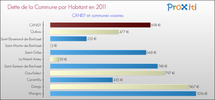 Dette par habitant de la commune en 2011 pour CANISY et les communes proches Comparaison de la dette par habitant de la commune en 2011 pour CANISY et les communes voisines