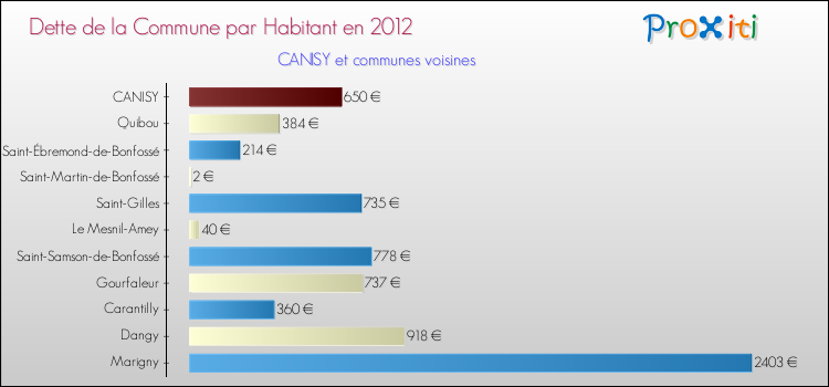 Dette par habitant de la commune en 2012 pour CANISY et les communes proches Comparaison de la dette par habitant de la commune en 2012 pour CANISY et les communes voisines