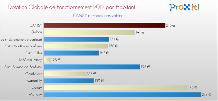Montant des dotations globales de fonctionnement DGF par Habitant pour CANISY et les communes proches Comparaison des des dotations globales de fonctionnement DGF par habitant pour CANISY et les communes voisines