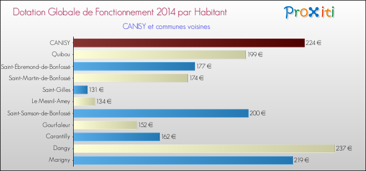 Montant des dotations globales de fonctionnement DGF par Habitant pour CANISY et les communes proches en 2014. Comparaison des des dotations globales de fonctionnement DGF par habitant pour CANISY et les communes voisines en 2014.