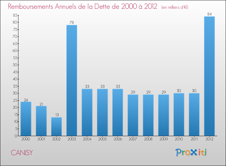 Evolution de l'annuité de la dette pour la commune de CANISY de 2000 à 2012 Annuités de la dette pour CANISY de 2000 à 2012