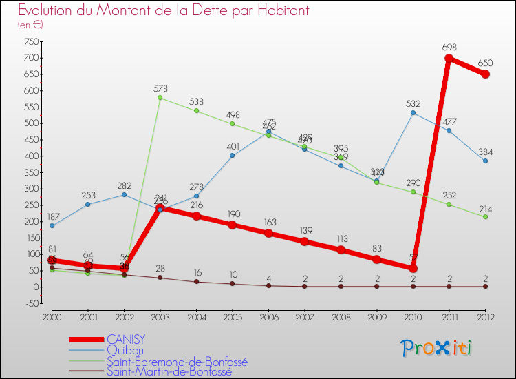 Evolution de la dette par habitant pour la commune de CANISY et les communes proches de 2000 à 2012 Comparaison de la dette par habitant pour CANISY et les communes voisines de 2000 à 2012