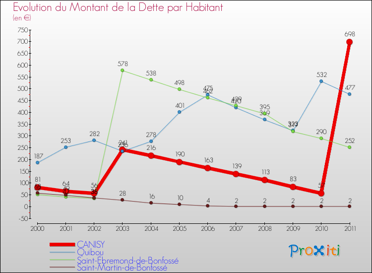 Evolution de la dette par habitant pour la commune de CANISY et les communes proches Comparaison de la dette par habitant pour CANISY et les communes voisines