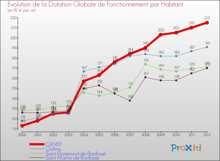 Evolution et montant de la dotation globale de fonctionnement par Habitant pour CANISY et les communes proches Comparaison des dotations globales de fonctionnement par habitant pour CANISY et les communes voisines