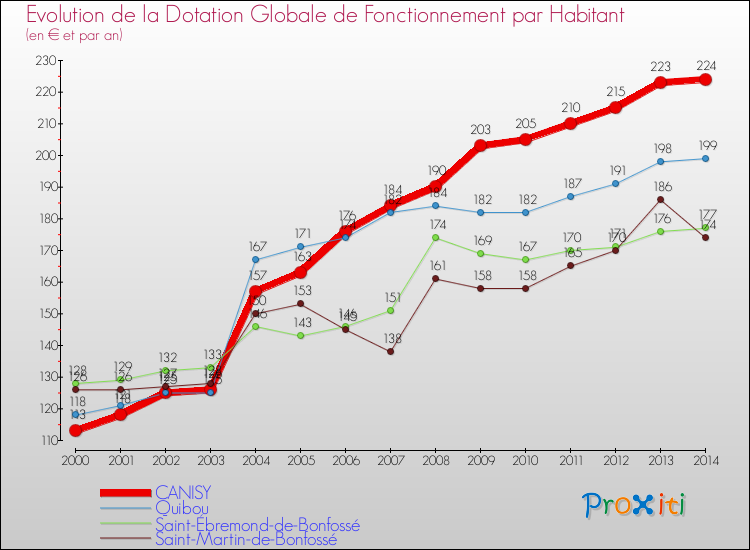 Evolution et montant de la dotation globale de fonctionnement par Habitant pour CANISY et les communes proches de 2000 à 2014. Comparaison des dotations globales de fonctionnement par habitant pour CANISY et les communes voisines de 2000 à 2014.