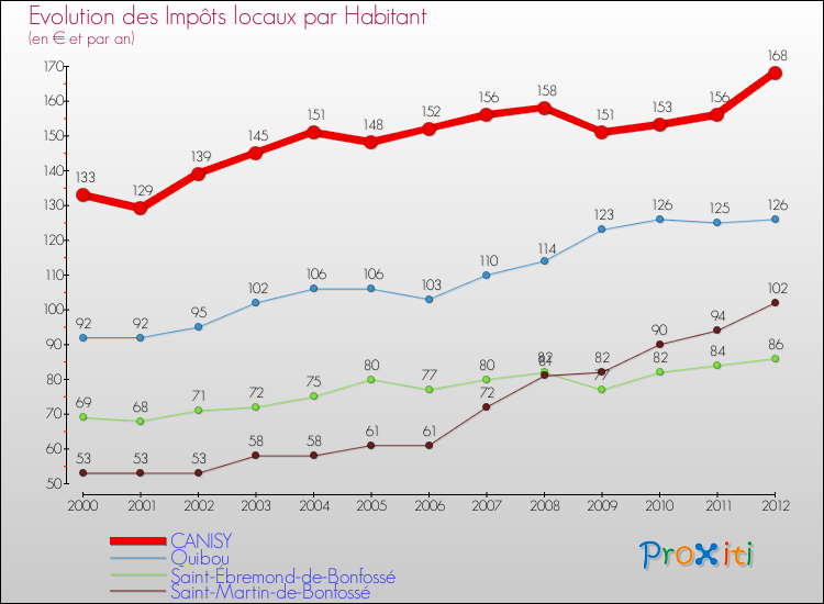 Evolution et montant des impôts locaux par Habitant pour CANISY et les communes proches Comparaison des impôts locaux par habitant pour CANISY et les communes voisines