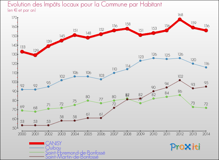 Evolution et montant des impôts locaux par Habitant pour CANISY et les communes proches de 2000 à 2014 Comparaison des impôts locaux par habitant pour CANISY et les communes voisines de 2000 à 2014