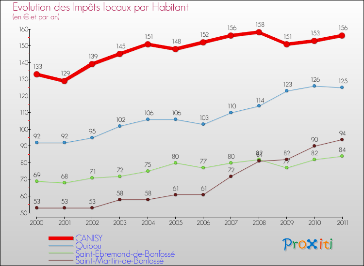 Evolution et montant des impôts locaux par Habitant pour CANISY et les communes proches Comparaison des impôts locaux par habitant pour CANISY et les communes voisines