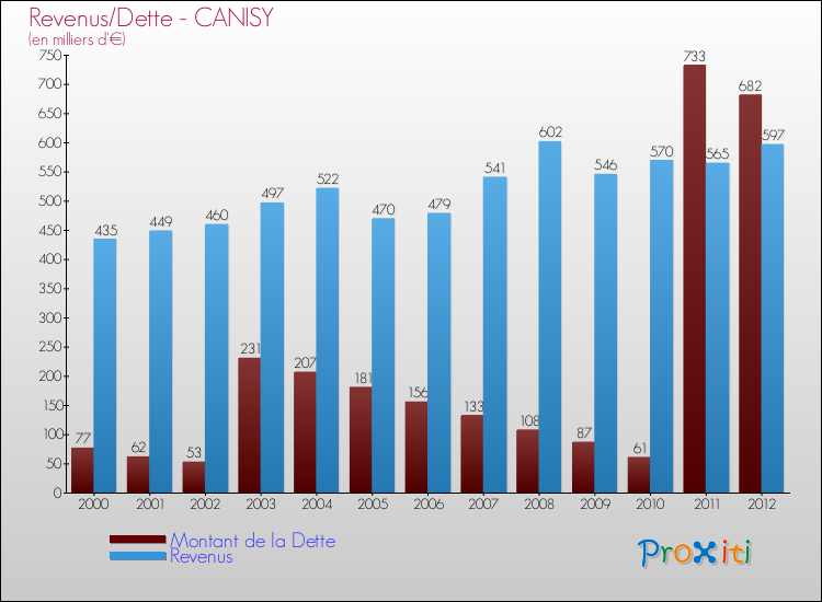 Evolution comparée de la dette et des revenus pour la commune de CANISY de 2000 à 2012 Comparaison de la dette et des revenus pour CANISY de 2000 à 2012