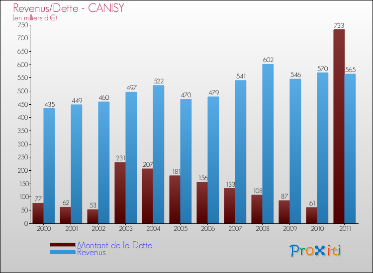 Evolution comparée de la dette et des revenus pour la commune de CANISY de 2000 à 2011 Comparaison de la dette et des revenus pour CANISY de 2000 à 2011