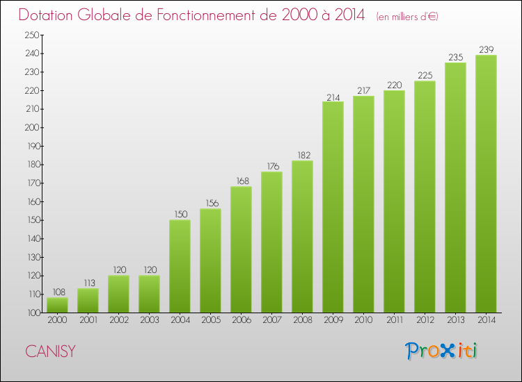 Evolution du montant de la Dotation Globale de Fonctionnement pour la commune de CANISY de 2000 à 2014 Evolution du montant de la Dotation Globale de Fonctionnement pour CANISY de 2000 à 2014