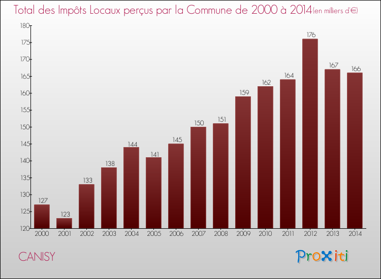 Evolution des Impôts Locaux pour la commune de CANISY de 2000 à 2014 Evolution des Impôts Locaux pour CANISY de 2000 à 2014