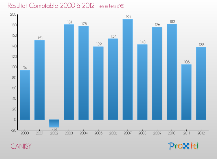 Evolution du résultat comptable pour la commune de CANISY de 2000 à 2012 Evolution du résultat comptable pour CANISY de 2000 à 2012