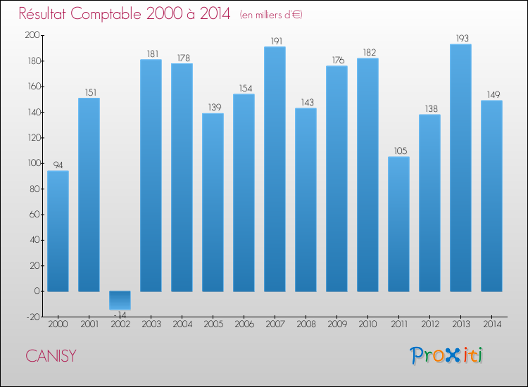 Evolution du résultat comptable pour la commune de CANISY de 2000 à 2014 Evolution du résultat comptable pour CANISY de 2000 à 2014