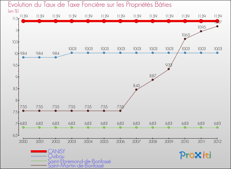 Evolution du taux de la taxe foncière sur le bati pour CANISY et les communes proches de 2000 à 2012 Comparaison des taux de taxe foncière sur le bati pour CANISY et les communes voisines de 2000 à 2012