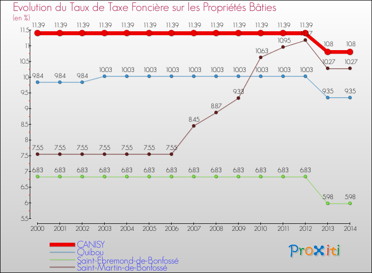 Evolution du taux de la taxe foncière sur le bati pour CANISY et les communes proches de 2000 à 2014 Comparaison des taux de taxe foncière sur le bati pour CANISY et les communes voisines de 2000 à 2014