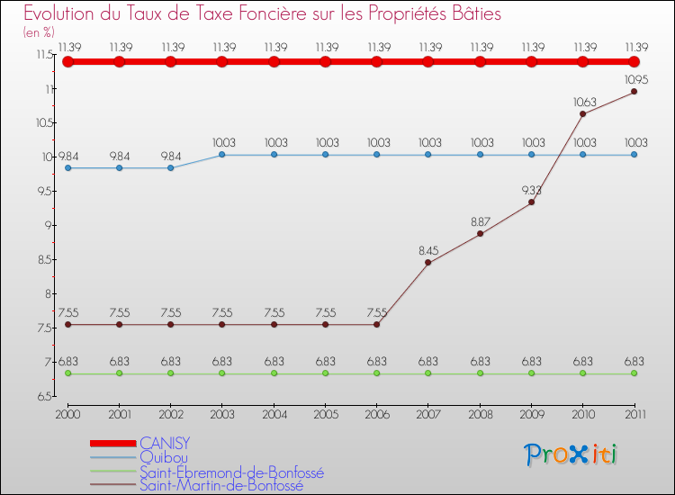 Evolution du taux de la taxe foncière sur le bati pour CANISY et les communes proches Comparaison des taux de taxe foncière sur le bati pour CANISY et les communes voisines