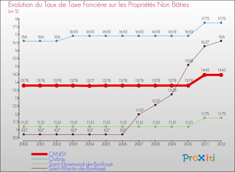 Evolution du taux de la taxe foncière sur les immeubles et terrains non batis pour CANISY et les communes proches de 2000 à 2012 Comparaison des taux de la taxe foncière sur les immeubles et terrains non batis pour CANISY et les communes voisines de 2000 à 2012