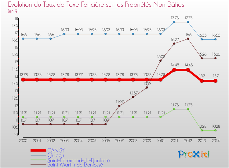 Evolution du taux de la taxe foncière sur les immeubles et terrains non batis pour CANISY et les communes proches de 2000 à 2014 Comparaison des taux de la taxe foncière sur les immeubles et terrains non batis pour CANISY et les communes voisines de 2000 à 2014