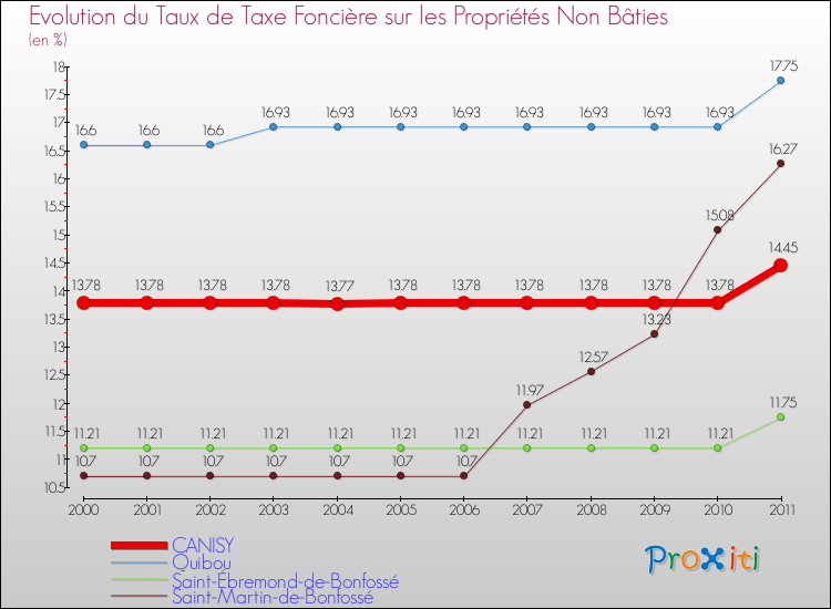 Evolution du taux de la taxe foncière sur les immeubles et terrains non batis pour CANISY et les communes proches Comparaison des taux de la taxe foncière sur les immeubles et terrains non batis pour CANISY et les communes voisines