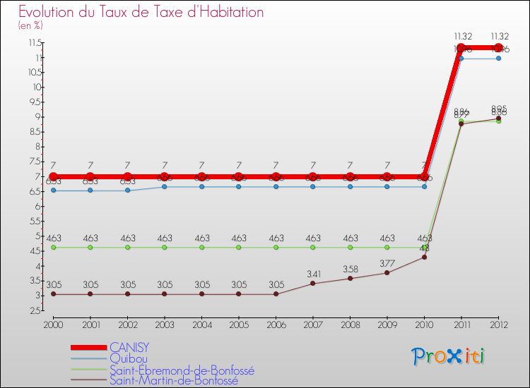 Evolution du taux de la taxe d'habitation pour CANISY et les communes proches Comparaison des taux de la taxe d'habitation pour CANISY et les communes voisines